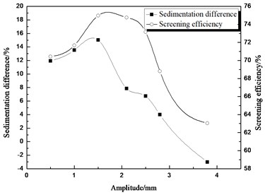 Comparison between sedimentation difference and screening efficiency  about different amplitude