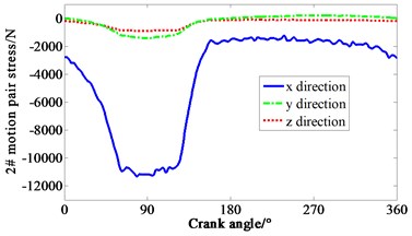 Curve of force variation with crank angle