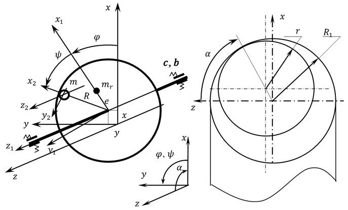 Design model of the rotor system with an ABD with a horizontal axis of rotation