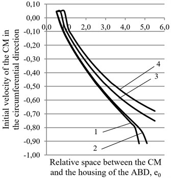 Graphs of the dependence of the required smallest initial speed of the CM ψ¯˙ in the circumferential direction of the housing of the ABD on the size of the dimensionless gap between the CM and the housing of the ABD at different values of the rotor suspension: 1 – p= 0,003, 2 – p= 0,005, 3 – p= 0,021,  4 – p= 0,037 for two values of rolling friction coefficient: a) k= 0,00002 m, b) k= 0,00005 m