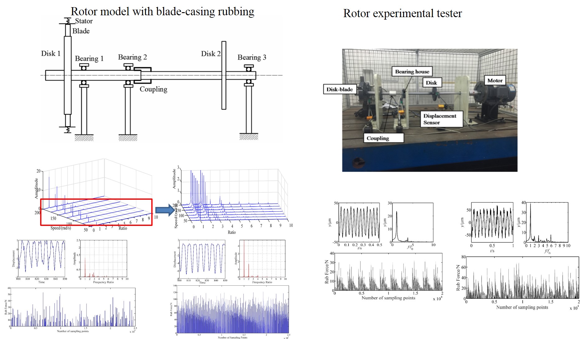 Vibration investigation of rotor system with unbalance and bladecasing