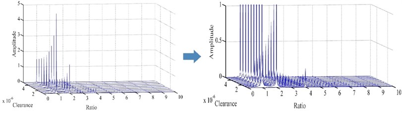 Waterfall plot of blade-casing rub under different clearances