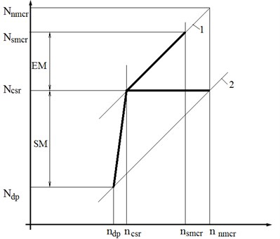 The dependence of the power of the main engine working on the propeller load curve on the crankshaft rotation speed in logarithmic coordinates: 1 – design condition, 2 – light condition