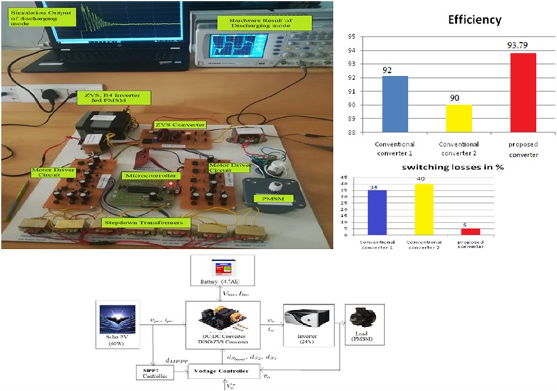 Implementation of standalone dynamic solar array fed permanent magnet synchronous motor drive using zero voltage switching resonant converter for the reduction of switching losses and oscillations