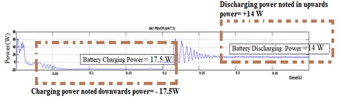 Solar PV power demand battery charging and discharging power