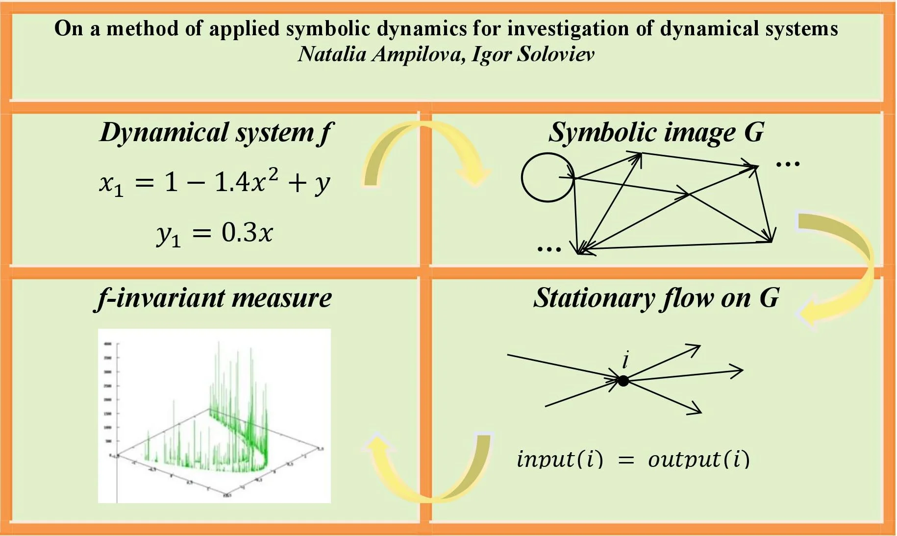 On a method of applied symbolic dynamics for investigation of dynamical systems