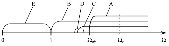 Ranges of motion modes of the non-linear system “rotor - autobalancer”:  A – auto-balancing system motion (main mode), B – mode of rotation of bodies in the autobalancer,  C – mode of double oscillations of bodies in the autobalancer, D – mode of half-rotation of  bodies in the autobalancer, E – unbalanced movement of the system