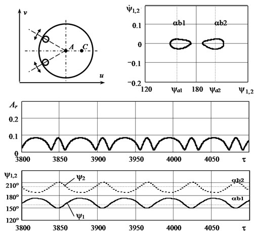The graphs illustrating the auto-balancing motion of the system
