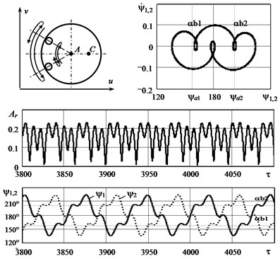 The graphs illustrating the mode of  double oscillations of bodies in the autobalancer