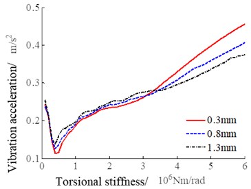 System vibration response with the change of torsional stiffness of the linkage shaft