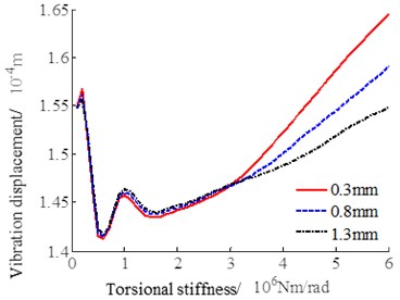 System vibration response with the change of torsional stiffness of the linkage shaft