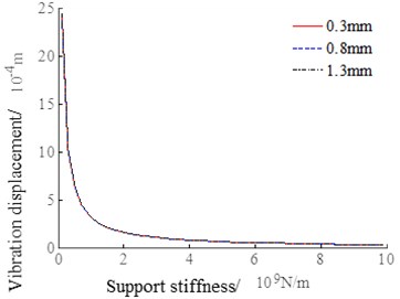 System vibration response with the changes of support stiffness of the output shaft