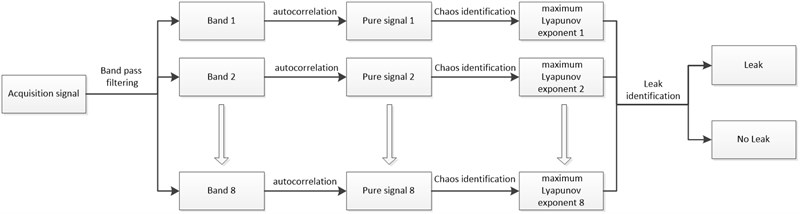 Flowchart of signal processing