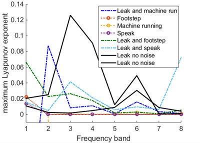 Signals’ Lyapunov exponent spectrum under different conditions