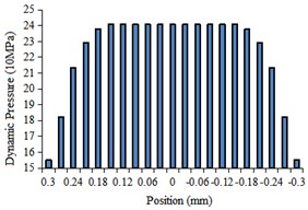The histogram of fluid dynamic pressure at the center line of different regions