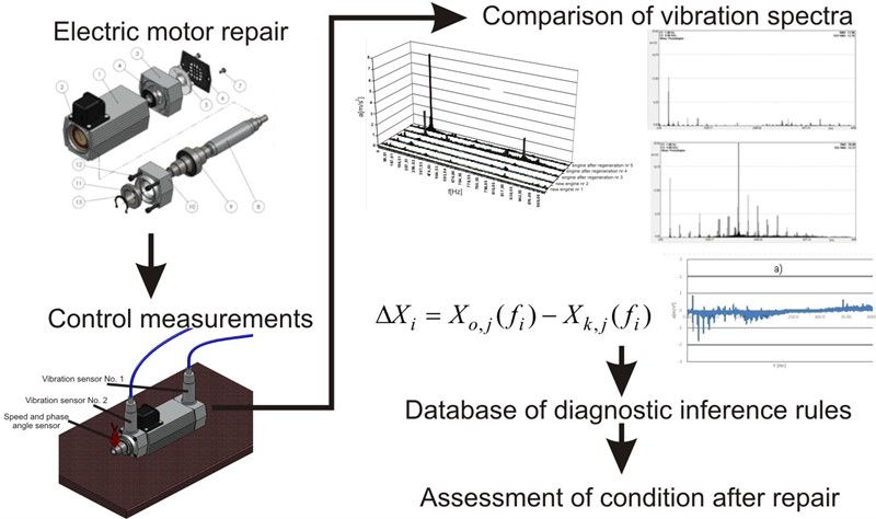 Vibration analysis of reconditioned high-speed electric motors