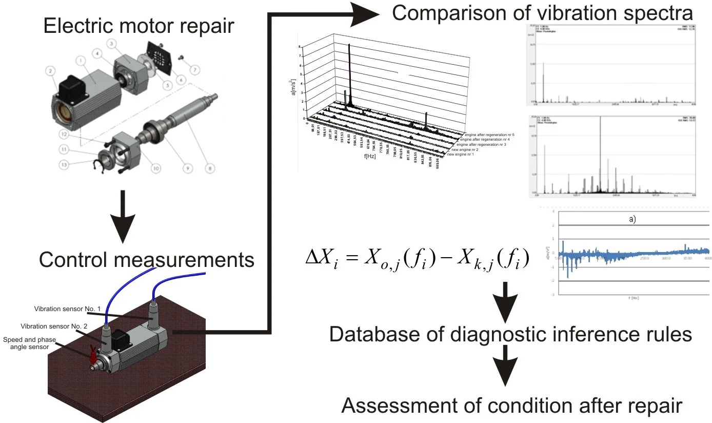 Vibration analysis of reconditioned high-speed electric motors