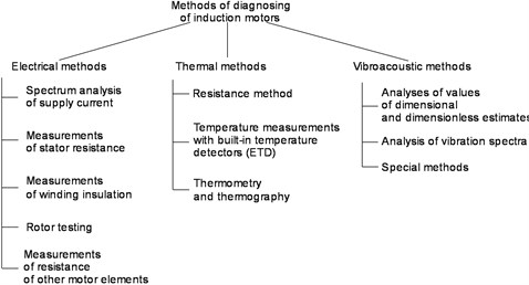 Classification of the methods of diagnosing induction motors [Own study]