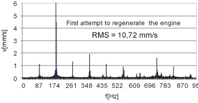 Vibration speed spectra for consecutive stages of  the repair procedure of motor No. 6, measuring point No. 1