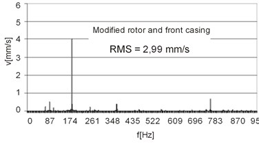 Vibration speed spectra for consecutive stages of  the repair procedure of motor No. 6, measuring point No. 1