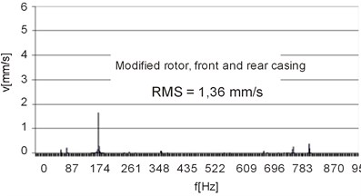 Vibration speed spectra for consecutive stages of  the repair procedure of motor No. 6, measuring point No. 1