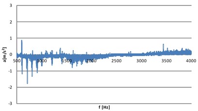 Differences between the model spectrum and the investigated spectrum,  measuring time-point No. 1: a) motor No. 3, b) motor No. 4