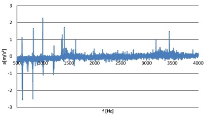 Differences between the model spectrum and the investigated spectrum,  measuring time-point No. 1: a) motor No. 3, b) motor No. 4