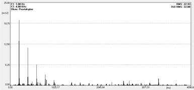 Vibration acceleration spectra for different states after regeneration of KNSR22.08 motor:  a) good state, b) unbalance, c) unbalance and misalignment of rotor, d) unbalance  and bad quality of bearing, e) slackness in bearing housing, f) bad quality of bearings