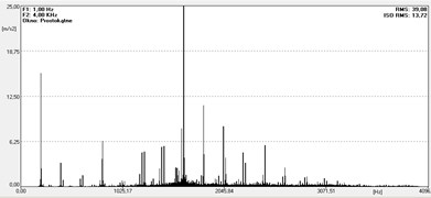 Vibration acceleration spectra for different states after regeneration of KNSR22.08 motor:  a) good state, b) unbalance, c) unbalance and misalignment of rotor, d) unbalance  and bad quality of bearing, e) slackness in bearing housing, f) bad quality of bearings