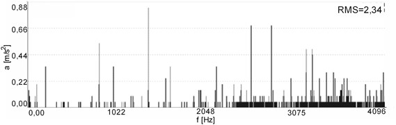 Vibration spectra for a new motor No. 1, sensor No. 1: a) acceleration, b) velocity