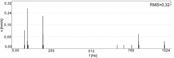 Vibration spectra for a new motor No. 1, sensor No. 1: a) acceleration, b) velocity