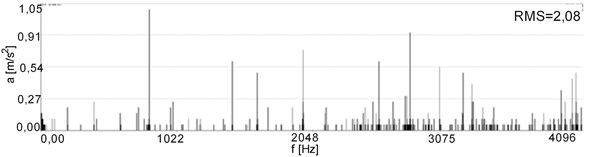 Vibration spectra for a reconditioned motor No. 5, sensor No. 1:  a) acceleration, b) velocity, c) velocity with frequency filtration