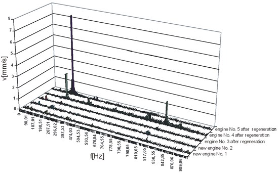 Cascade vibration speed spectra for new and reconditioned motors, measuring point No. 1