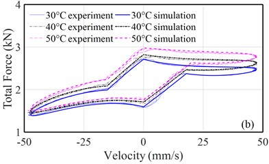 a) Comparisons of force-velocity properties of the strut obtained from the model  and the measured data under a 2 Hz excitation, b) variations in discharge coefficients