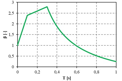 Standard acceleration response spectrum