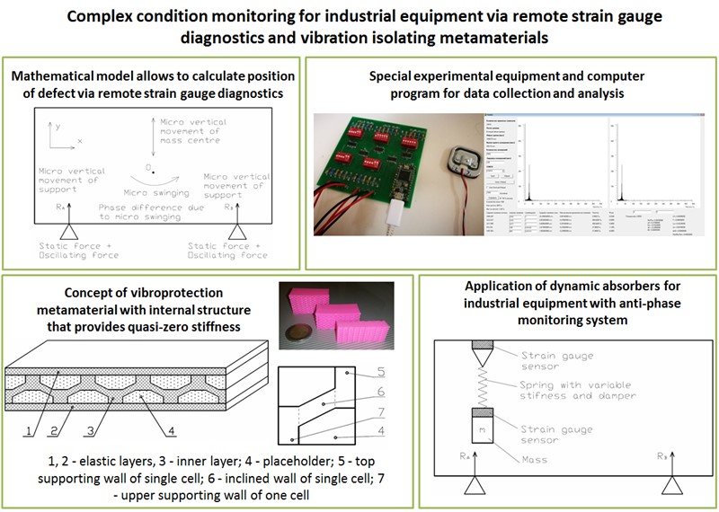 Complex condition monitoring for industrial equipment via remote strain gauge diagnostics and vibration isolating metamaterials