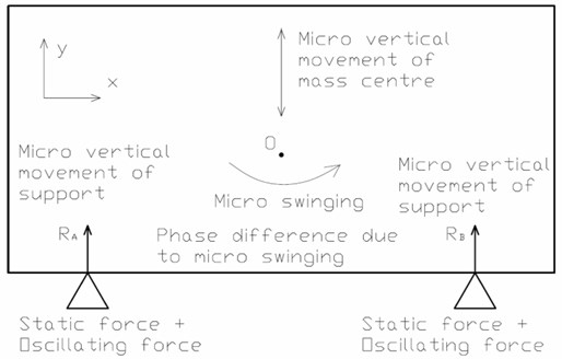 Micro movements of equipment