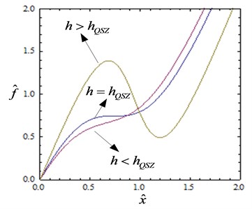 Non-dimensional force-displacement and stiffness-displacement curves of the HSLDS-VI (α=1)