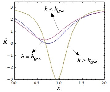 Non-dimensional force-displacement and stiffness-displacement curves of the HSLDS-VI (α=1)