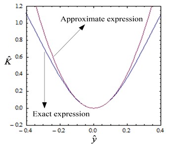 Comparison between the approximate and exact expressions  of non-dimensional force and stiffness (α=1, h=hQZS)