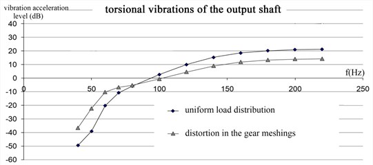 Amplitude-frequency characteristics of the gearbox.