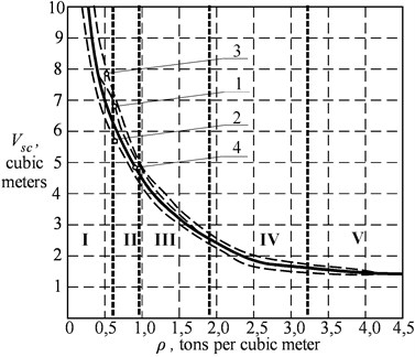 The dependence of the  grapple capacity on the bulk  density of the material