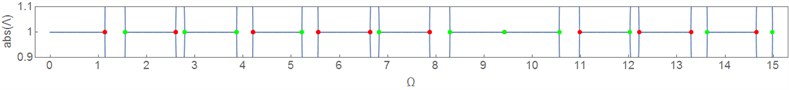 Eigenfrequencies of the systems Eqs. (2), (4) and (2), (5) (different colors)  compared with the roots Λ(Ω) of the system Eqs. (2)-(3) determinant