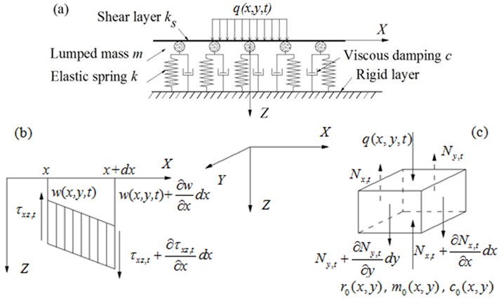 Dynamic foundation model [36]:  a) basic model, b) stresses in shear layer, c) force components