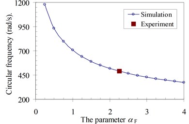 Parameter αF of four specimens: simulation and experiment