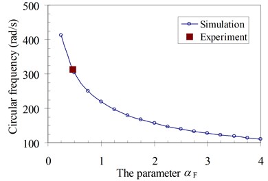 Parameter αF of four specimens: simulation and experiment