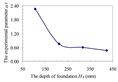 Relationship between foundation  depth HF and parameter αF