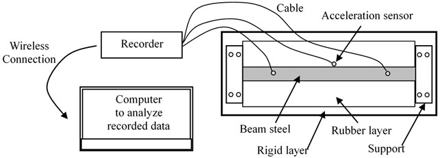 a) Detailed setup of experimental model, b) Experiment model of beam and foundation