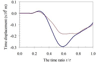 Time history displacements of midpoint of beam 3rd specimen  (blue – with, red – without foundation mass)