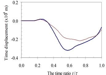 Time history displacements of midpoint of beam 4th specimen  (blue – with, red – without foundation mass)